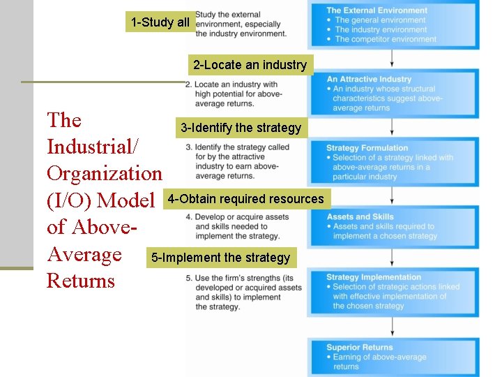 1 -Study all 2 -Locate an industry The 3 -Identify the strategy Industrial/ Organization