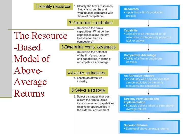 1 -Identify resources 2 -Determine capabilities The Resource 3 -Determine comp. advantage -Based Model