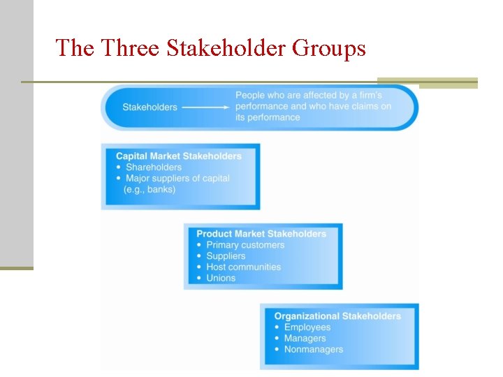 The Three Stakeholder Groups 