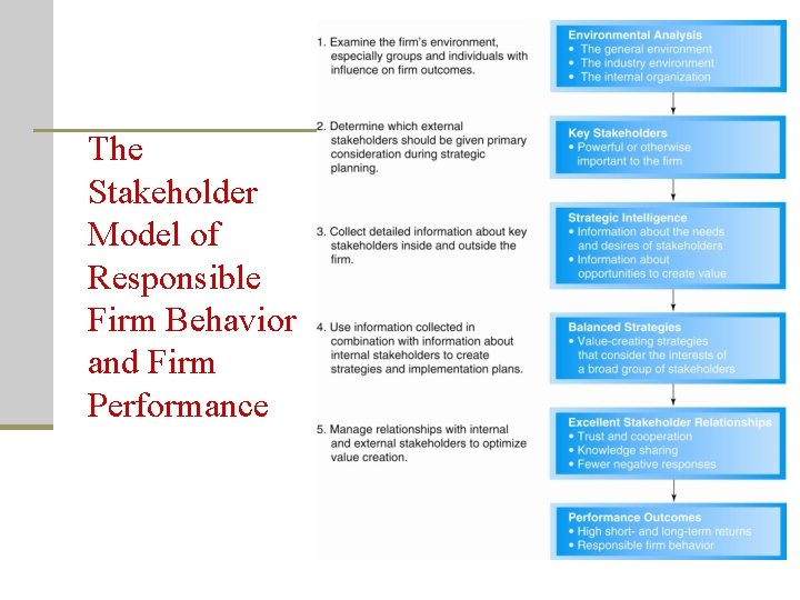 The Stakeholder Model of Responsible Firm Behavior and Firm Performance 