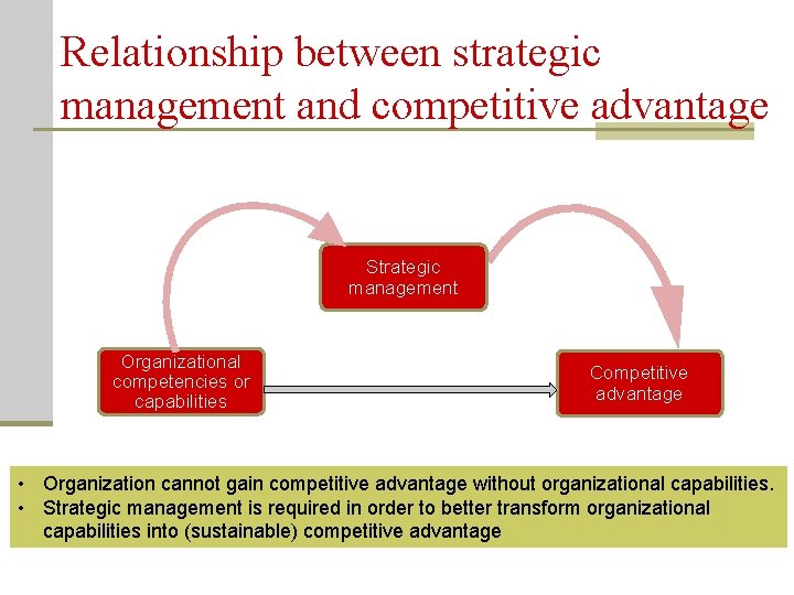 Relationship between strategic management and competitive advantage Strategic management Organizational competencies or capabilities Competitive