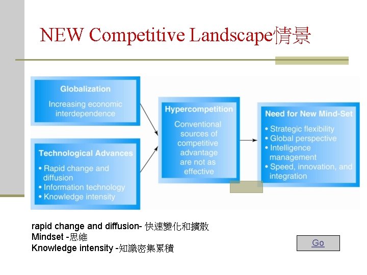NEW Competitive Landscape情景 rapid change and diffusion- 快速變化和擴散 Mindset -思維 Knowledge intensity -知識密集累積 Go