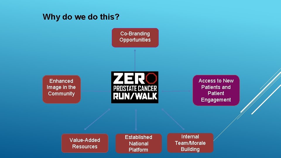 Why do we do this? Co-Branding Opportunities Access to New Patients and Patient Engagement