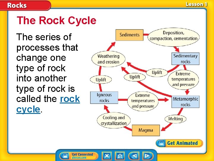 The Rock Cycle The series of processes that change one type of rock into