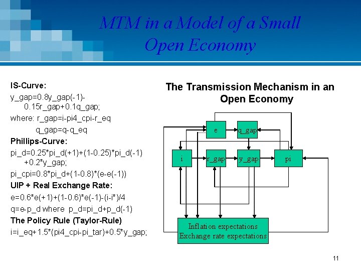 MTM in a Model of a Small Open Economy IS-Curve: y_gap=0. 8 y_gap(-1)0. 15