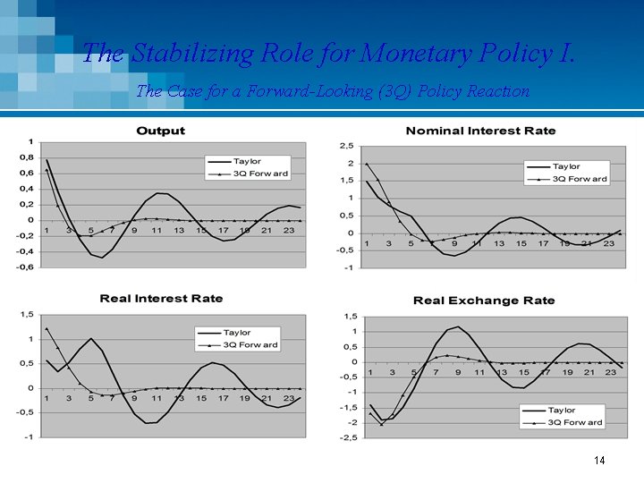 The Stabilizing Role for Monetary Policy I. The Case for a Forward-Looking (3 Q)