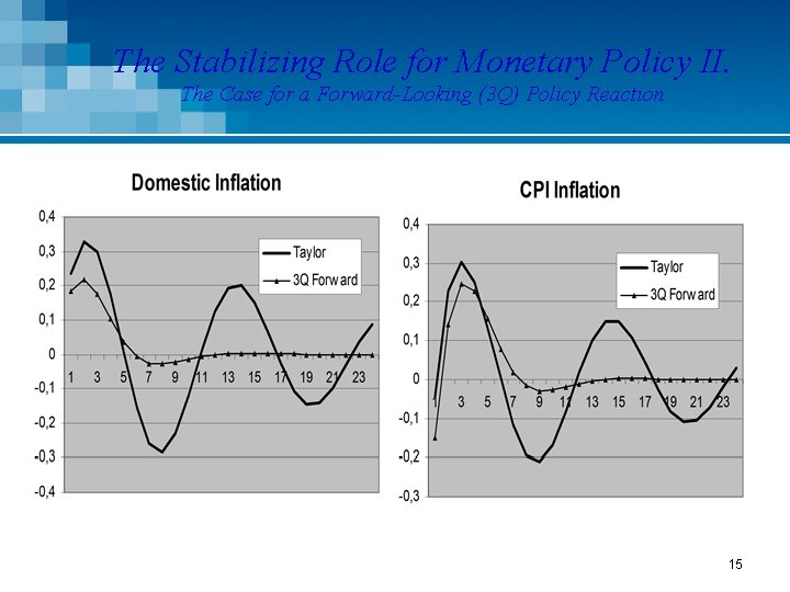 The Stabilizing Role for Monetary Policy II. The Case for a Forward-Looking (3 Q)