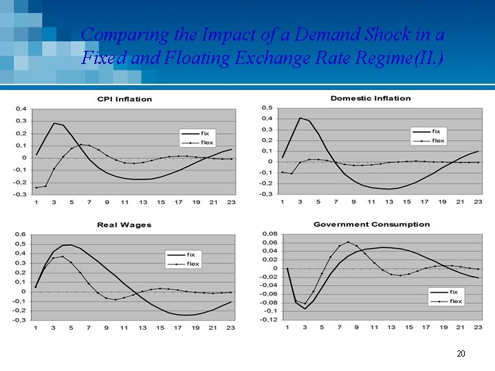 Comparing the Impact of a Demand Shock in a Fixed and Floating Exchange Rate