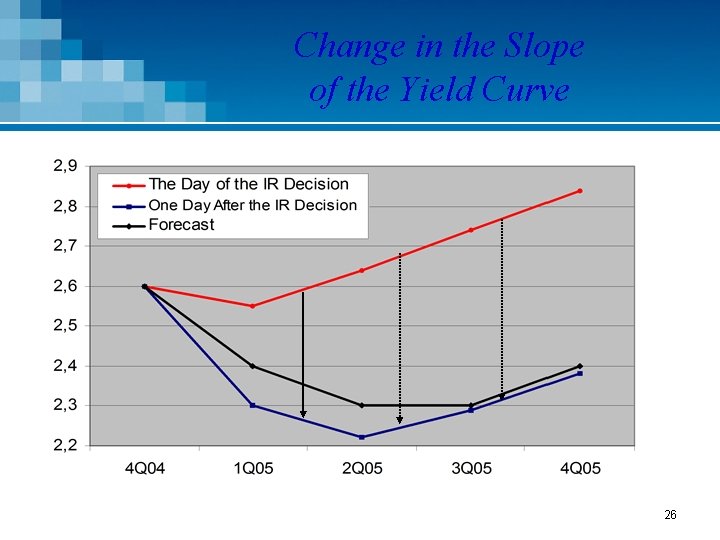 Change in the Slope of the Yield Curve 26 