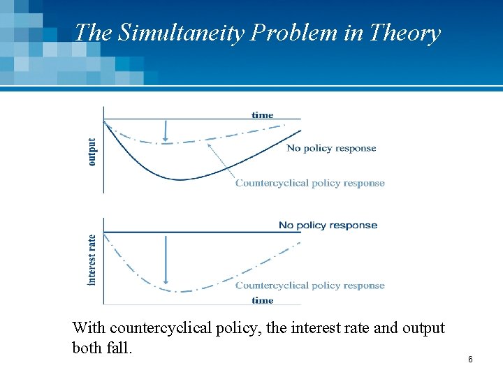 The Simultaneity Problem in Theory With countercyclical policy, the interest rate and output both
