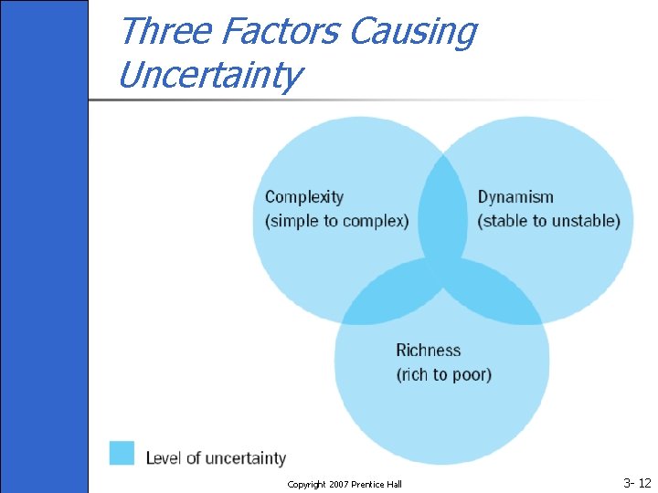 Three Factors Causing Uncertainty Copyright 2007 Prentice Hall 3 - 12 