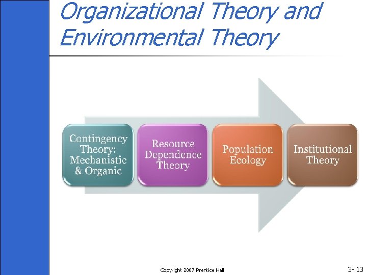 Organizational Theory and Environmental Theory Copyright 2007 Prentice Hall 3 - 13 