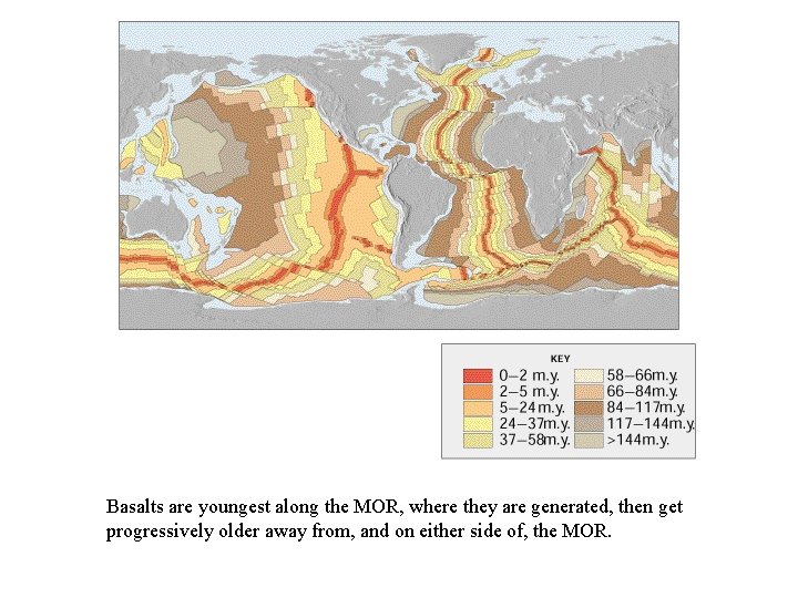 Basalts are youngest along the MOR, where they are generated, then get progressively older