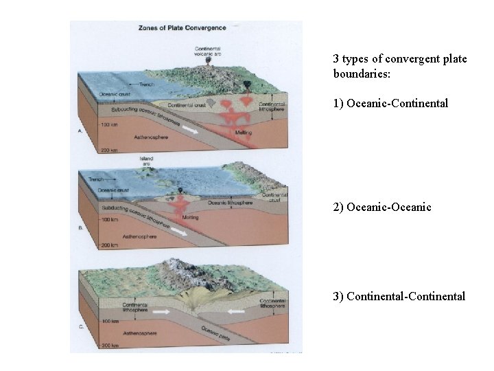 3 types of convergent plate boundaries: 1) Oceanic-Continental 2) Oceanic-Oceanic 3) Continental-Continental 