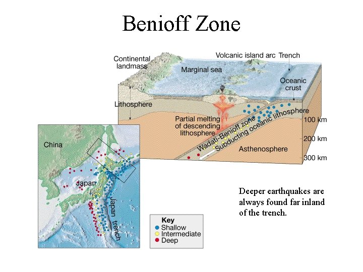 Benioff Zone Deeper earthquakes are always found far inland of the trench. 