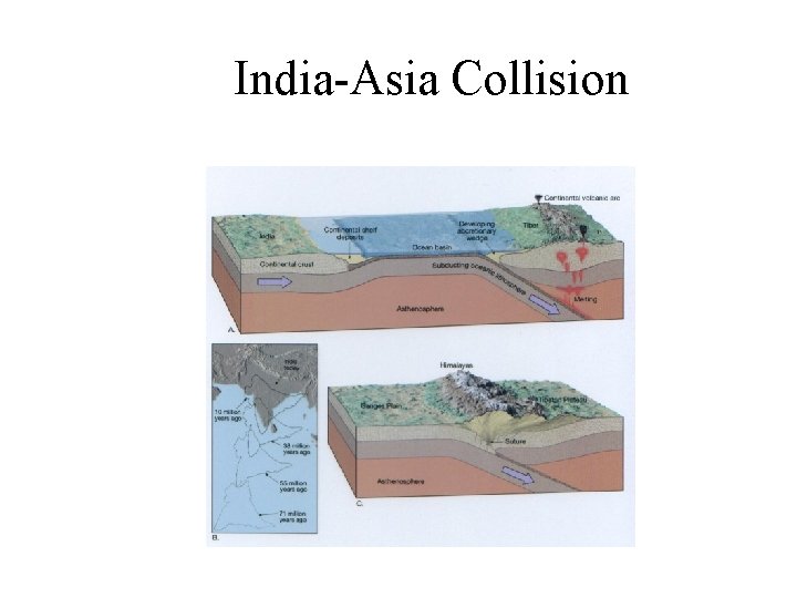India-Asia Collision 