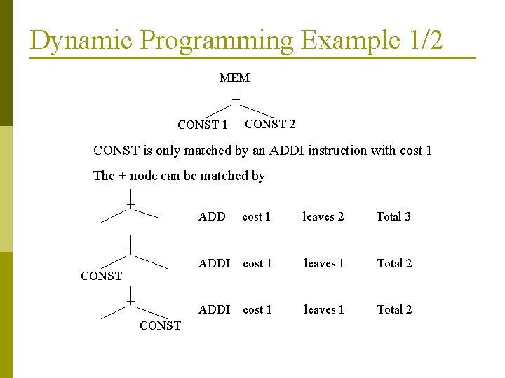 Dynamic Programming Example 1/2 MEM + CONST 1 CONST 2 CONST is only matched