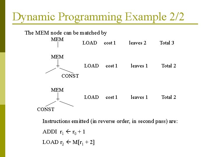 Dynamic Programming Example 2/2 The MEM node can be matched by MEM LOAD cost
