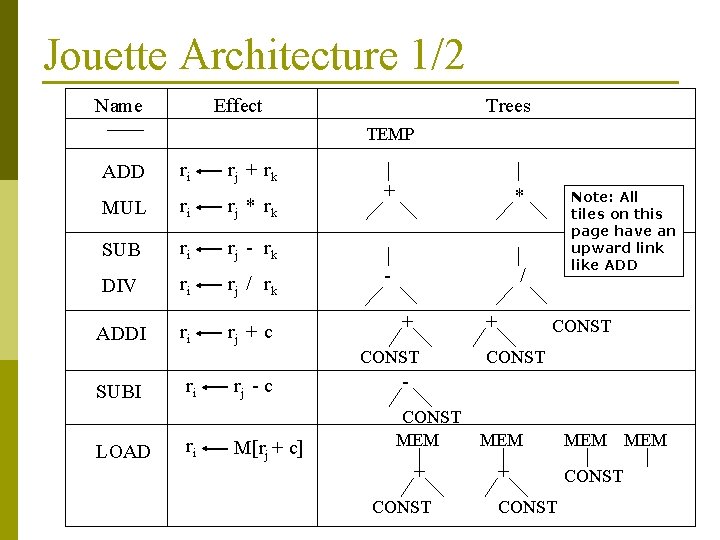 Jouette Architecture 1/2 Name Effect Trees TEMP ADD ri rj + rk MUL ri