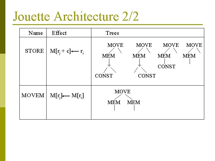 Jouette Architecture 2/2 Name STORE Effect M[rj + c] Trees ri MOVE MEM +