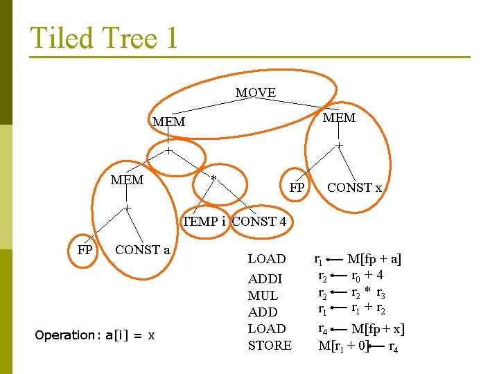 Tiled Tree 1 MOVE MEM + + MEM + FP CONST a Operation: a[i]