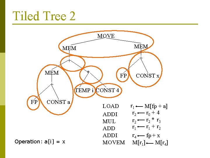 Tiled Tree 2 MOVE MEM + + MEM + FP CONST a Operation: a[i]