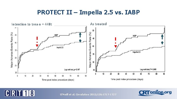 PROTECT II – Impella 2. 5 vs. IABP Intention to trea n = 448 PROTECT II – Impella 2. 5 vs. IABP Intention to trea n = 448