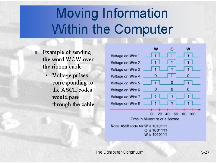 Moving Information Within the Computer n Example of sending the word WOW over the
