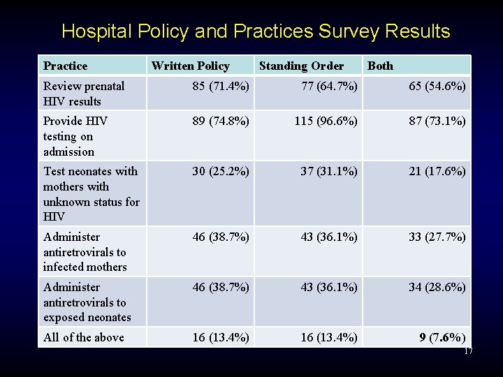 Hospital Policy and Practices Survey Results Practice Written Policy Standing Order Both Review prenatal