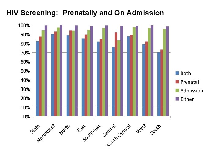 HIV Screening: Prenatally and On Admission 