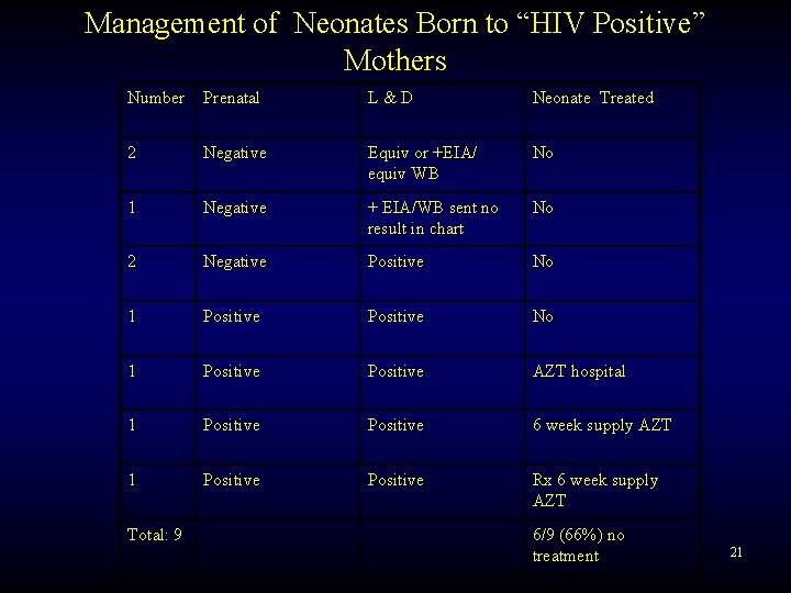 Management of Neonates Born to “HIV Positive” Mothers Number Prenatal L&D Neonate Treated 2