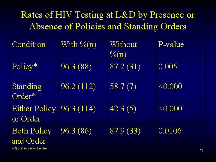 Rates of HIV Testing at L&D by Presence or Absence of Policies and Standing