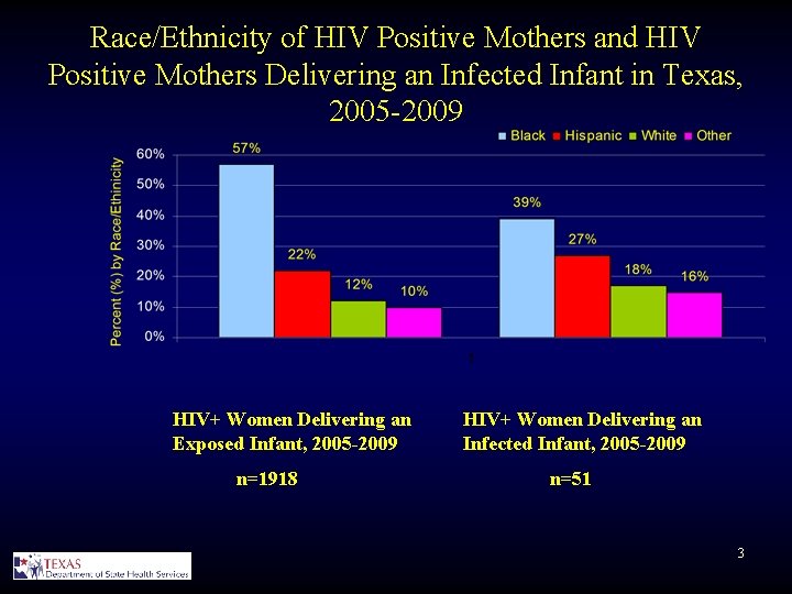 Race/Ethnicity of HIV Positive Mothers and HIV Positive Mothers Delivering an Infected Infant in