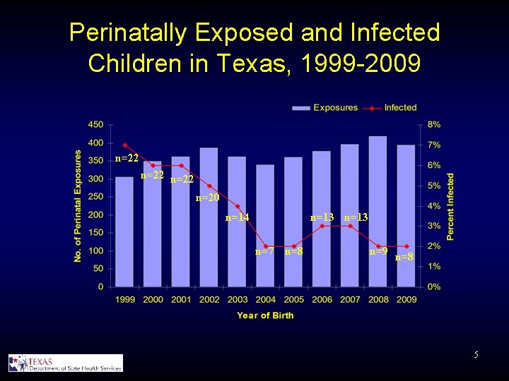 Perinatally Exposed and Infected Children in Texas, 1999 -2009 n=22 n=20 n=14 n=13 n=7
