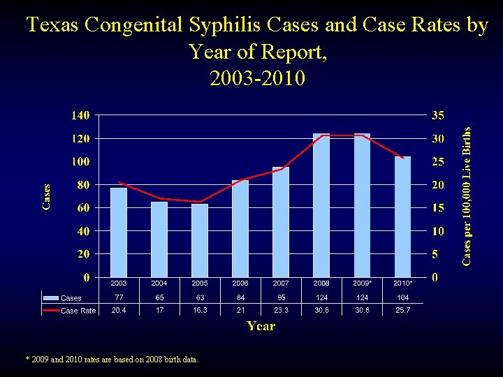 Texas Congenital Syphilis Cases and Case Rates by Year of Report, 2003 -2010 *