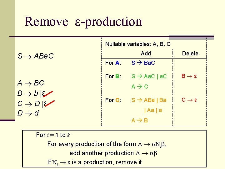 Remove ε-production Nullable variables: A, B, C S ABa. C | Aa. C |