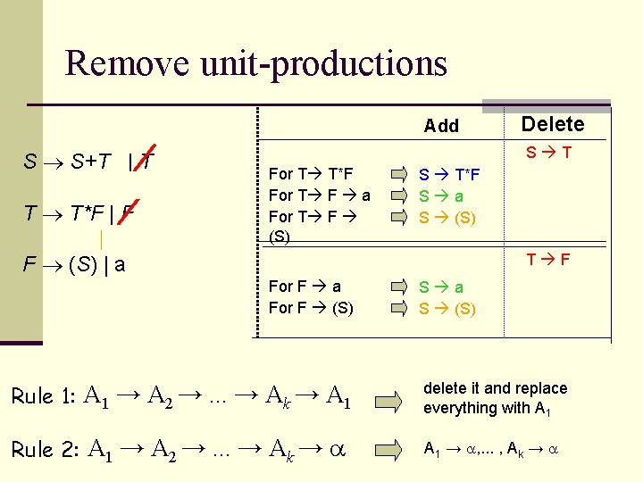 Remove unit-productions Add S S+T | T*F | a | (S) T T*F |