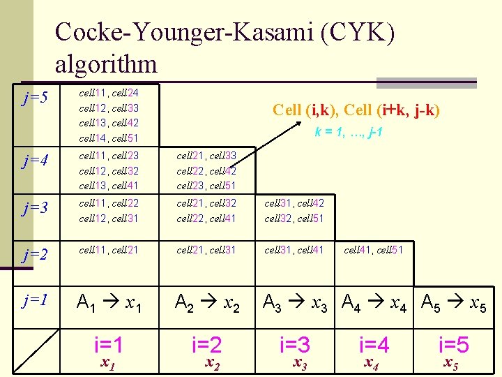 Cocke-Younger-Kasami (CYK) algorithm j=5 cell 11, cell 24 cell 12, cell 33 cell 13,