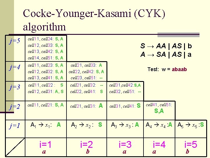 Cocke-Younger-Kasami (CYK) algorithm j=5 cell 11, cell 24: S, A cell 12, cell 33: