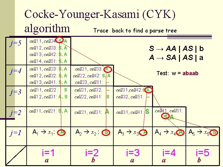 Cocke-Younger-Kasami (CYK) algorithm Trace back to find a parse tree j=5 cell 11, cell