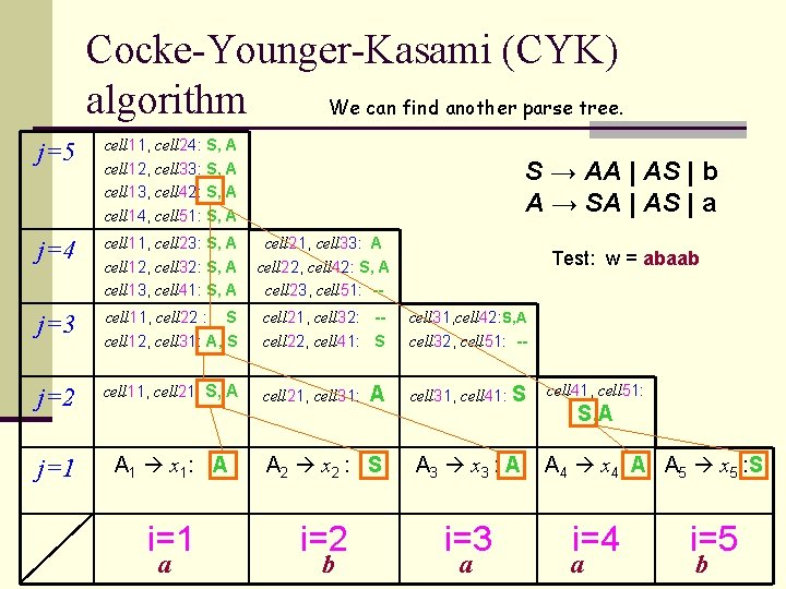 Cocke-Younger-Kasami (CYK) algorithm We can find another parse tree. j=5 cell 11, cell 24: