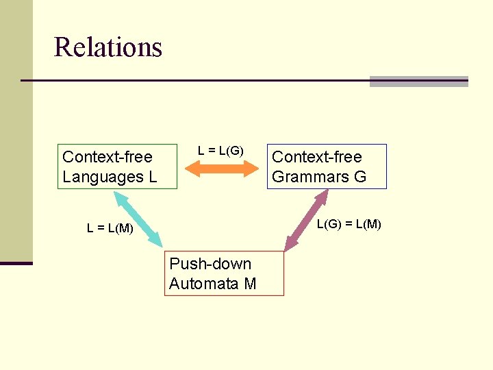 Relations Context-free Languages L L = L(G) Context-free Grammars G L(G) = L(M) L