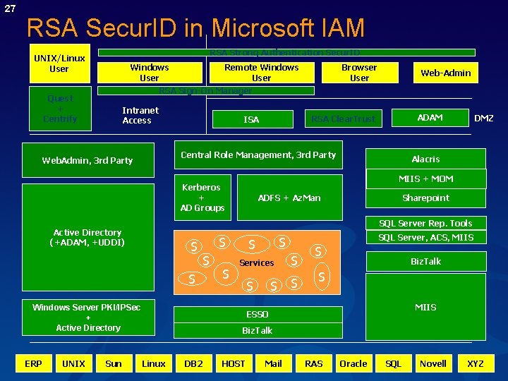 27 RSA Secur. ID in Microsoft IAM RSA Strong Authentication. Remote Secur. IDAccess UNIX/Linux