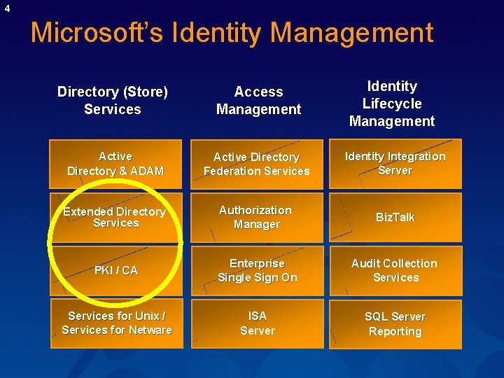 4 Microsoft’s Identity Management Directory (Store) Services Access Management Identity Lifecycle Management Active Directory