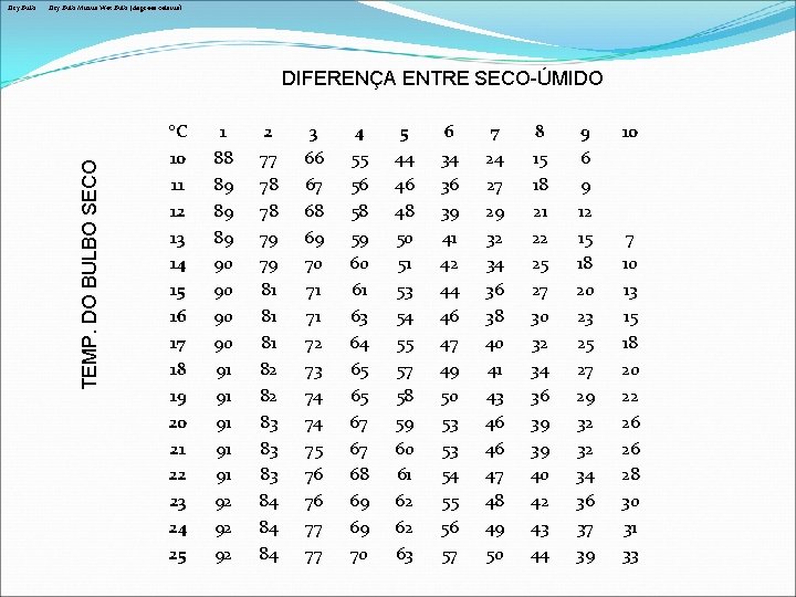 Dry Bulb Minus Wet Bulb (degrees celsius) DIFERENÇA ENTRE SECO-ÚMIDO TEMP. DO BULBO SECO