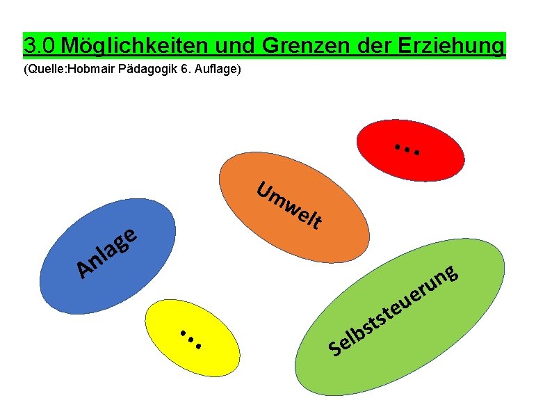 3. 0 Möglichkeiten und Grenzen der Erziehung (Quelle: Hobmair Pädagogik 6. Auflage) … Um