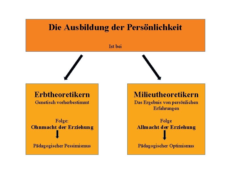 Die Ausbildung der Persönlichkeit Ist bei Erbtheoretikern Milieutheoretikern Genetisch vorherbestimmt Das Ergebnis von persönlichen