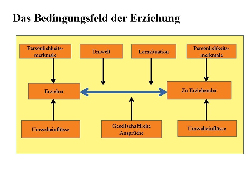 Das Bedingungsfeld der Erziehung Persönlichkeitsmerkmale Umwelt Lernsituation Zu Erziehender Erzieher Umwelteinflüsse Persönlichkeitsmerkmale Gesellschaftliche Ansprüche