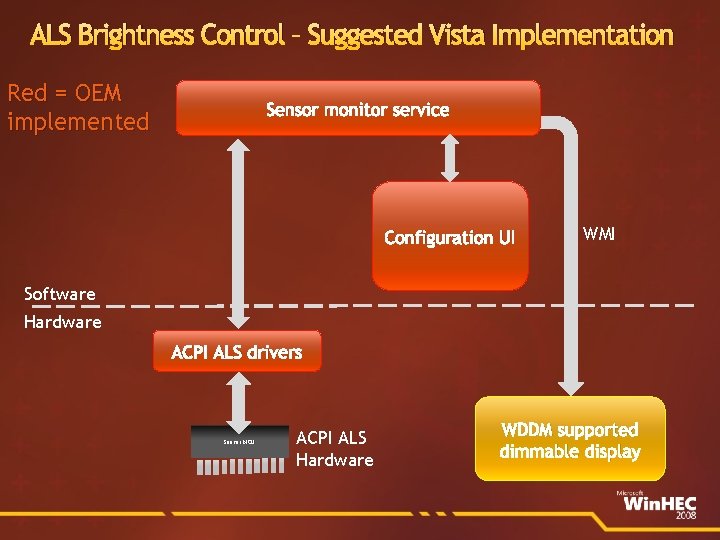 ALS Brightness Control – Suggested Vista Implementation Red = OEM implemented Sensor monitor service