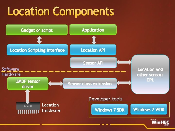 Location Components Gadget or script Application Location Scripting Interface Location API Sensor API Software